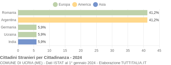 Grafico cittadinanza stranieri - Ucria 2024