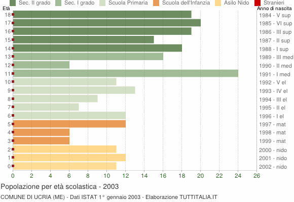 Grafico Popolazione in età scolastica - Ucria 2003