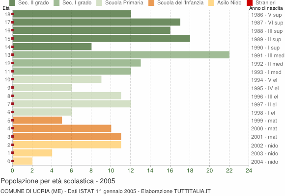 Grafico Popolazione in età scolastica - Ucria 2005
