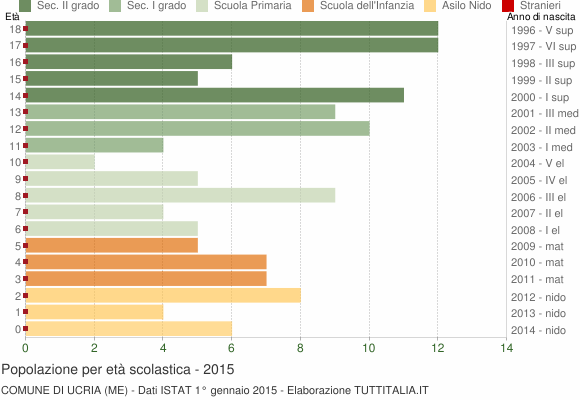 Grafico Popolazione in età scolastica - Ucria 2015