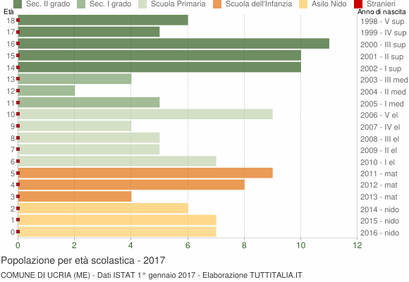 Grafico Popolazione in età scolastica - Ucria 2017