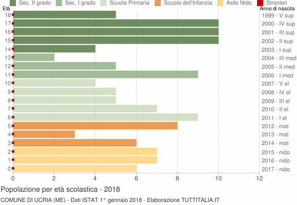 Grafico Popolazione in età scolastica - Ucria 2018
