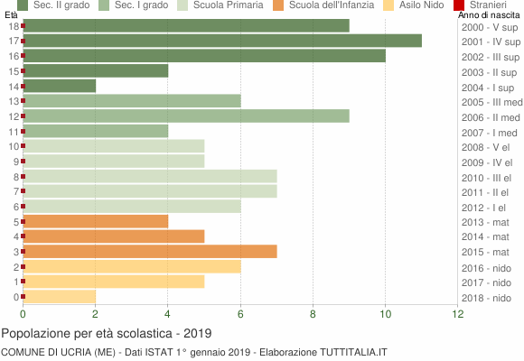 Grafico Popolazione in età scolastica - Ucria 2019