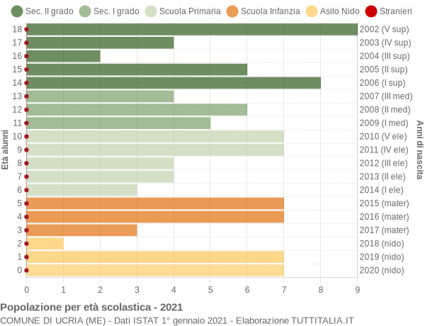 Grafico Popolazione in età scolastica - Ucria 2021