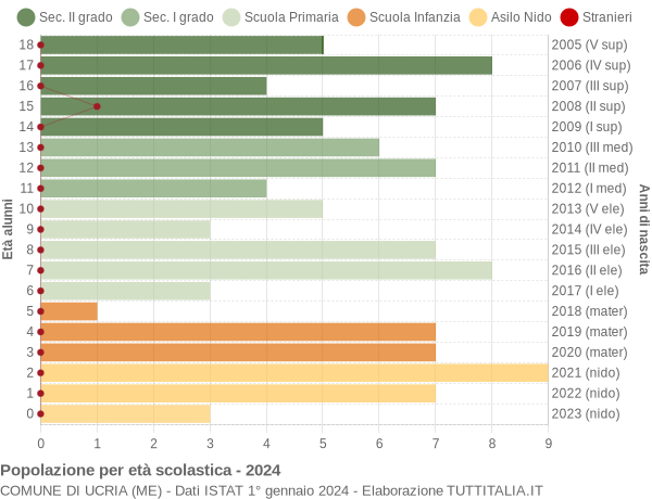 Grafico Popolazione in età scolastica - Ucria 2024