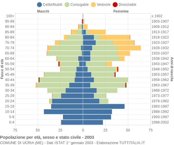 Grafico Popolazione per età, sesso e stato civile Comune di Ucria (ME)