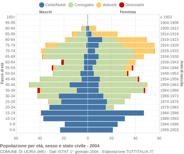 Grafico Popolazione per età, sesso e stato civile Comune di Ucria (ME)