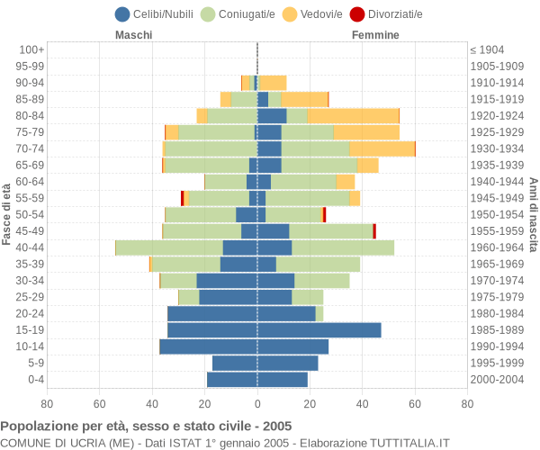 Grafico Popolazione per età, sesso e stato civile Comune di Ucria (ME)