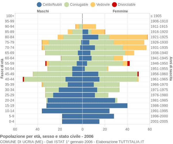 Grafico Popolazione per età, sesso e stato civile Comune di Ucria (ME)