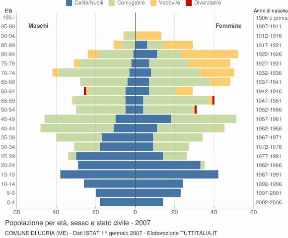 Grafico Popolazione per età, sesso e stato civile Comune di Ucria (ME)