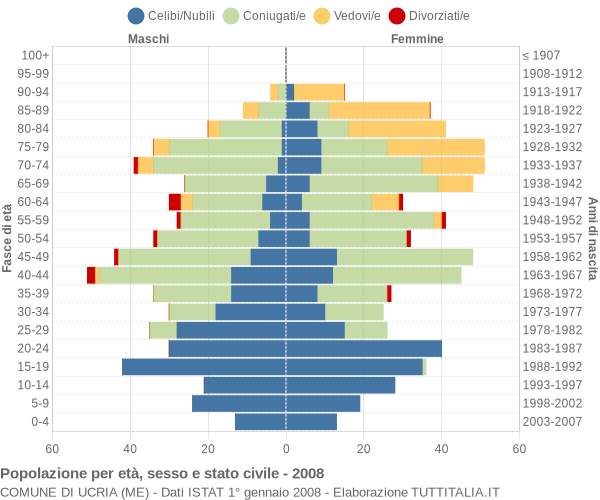 Grafico Popolazione per età, sesso e stato civile Comune di Ucria (ME)