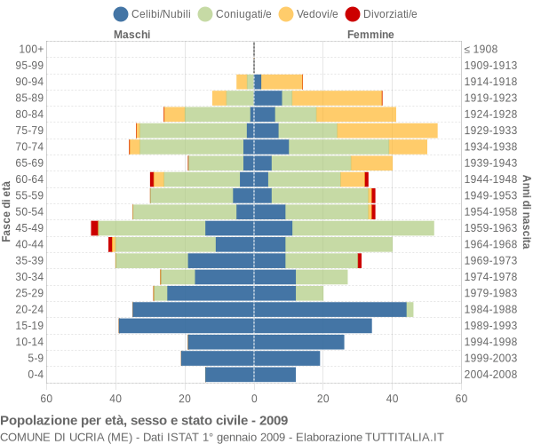 Grafico Popolazione per età, sesso e stato civile Comune di Ucria (ME)