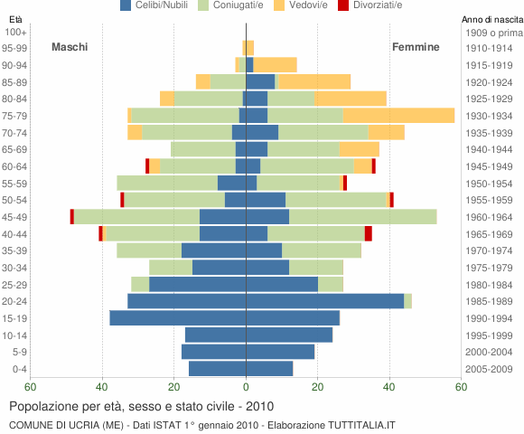 Grafico Popolazione per età, sesso e stato civile Comune di Ucria (ME)