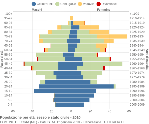 Grafico Popolazione per età, sesso e stato civile Comune di Ucria (ME)