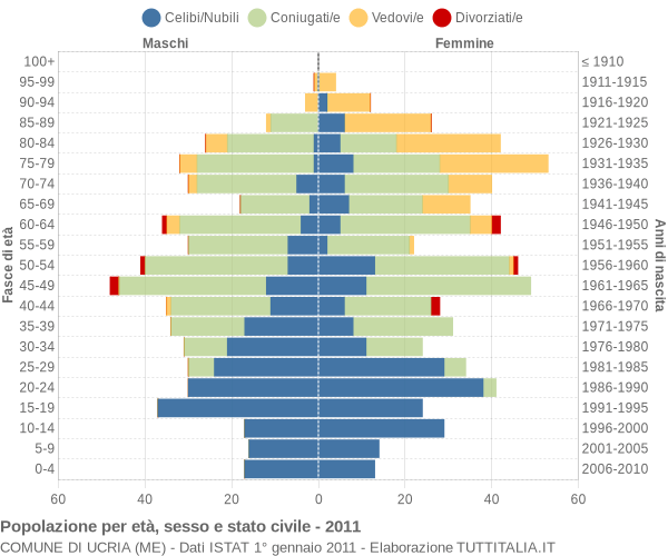 Grafico Popolazione per età, sesso e stato civile Comune di Ucria (ME)