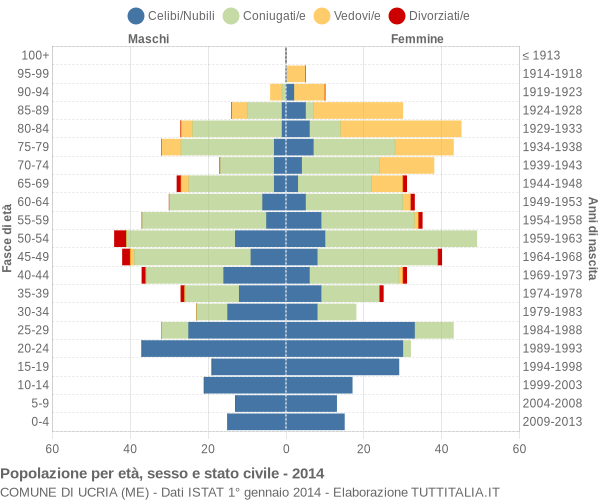 Grafico Popolazione per età, sesso e stato civile Comune di Ucria (ME)