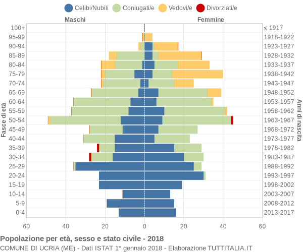 Grafico Popolazione per età, sesso e stato civile Comune di Ucria (ME)