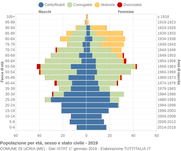 Grafico Popolazione per età, sesso e stato civile Comune di Ucria (ME)