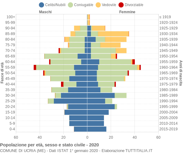 Grafico Popolazione per età, sesso e stato civile Comune di Ucria (ME)