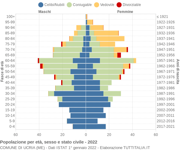 Grafico Popolazione per età, sesso e stato civile Comune di Ucria (ME)