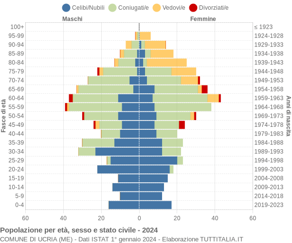 Grafico Popolazione per età, sesso e stato civile Comune di Ucria (ME)