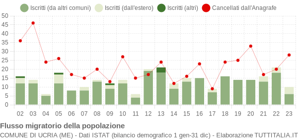 Flussi migratori della popolazione Comune di Ucria (ME)