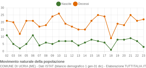 Grafico movimento naturale della popolazione Comune di Ucria (ME)