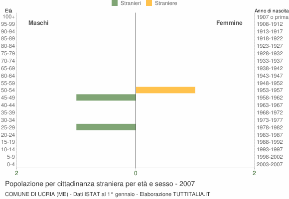 Grafico cittadini stranieri - Ucria 2007