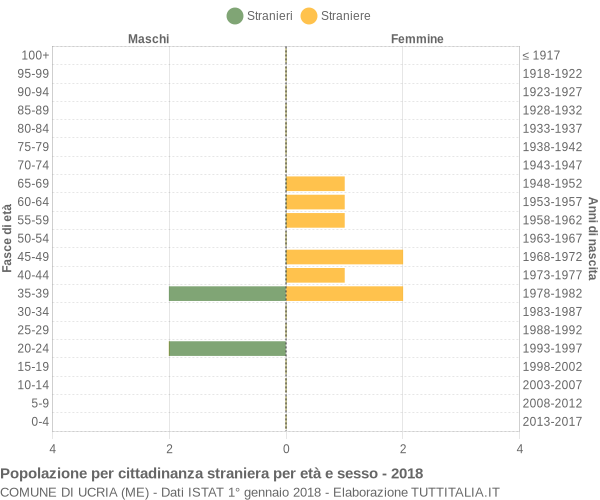 Grafico cittadini stranieri - Ucria 2018