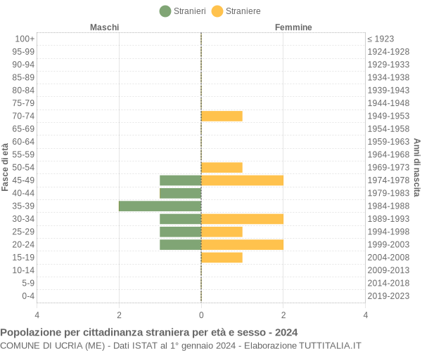 Grafico cittadini stranieri - Ucria 2024