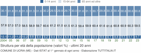 Grafico struttura della popolazione Comune di Ucria (ME)