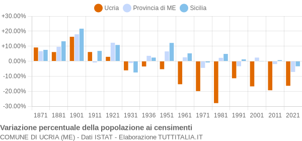 Grafico variazione percentuale della popolazione Comune di Ucria (ME)