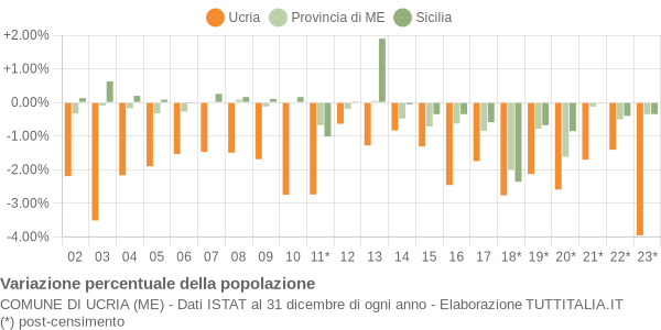 Variazione percentuale della popolazione Comune di Ucria (ME)