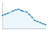 Grafico andamento storico popolazione Comune di Ucria (ME)