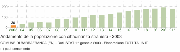 Grafico andamento popolazione stranieri Comune di Barrafranca (EN)