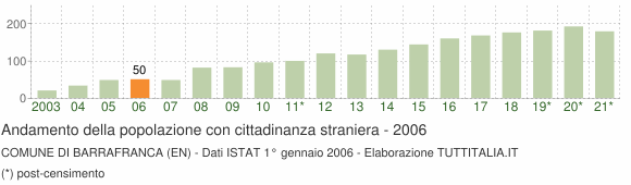 Grafico andamento popolazione stranieri Comune di Barrafranca (EN)