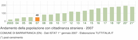 Grafico andamento popolazione stranieri Comune di Barrafranca (EN)