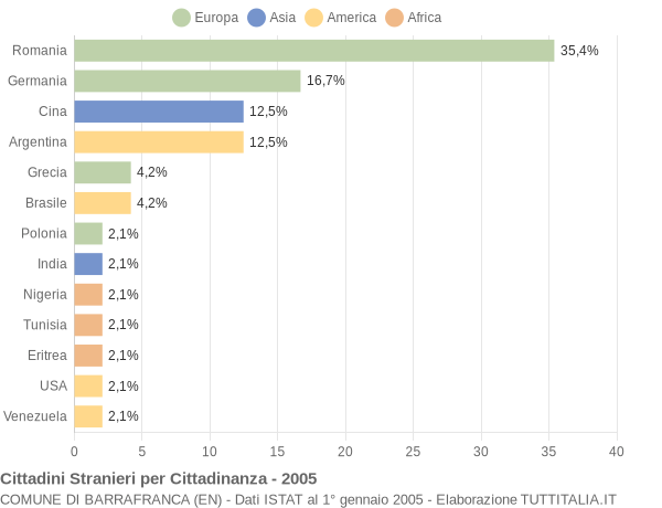 Grafico cittadinanza stranieri - Barrafranca 2005