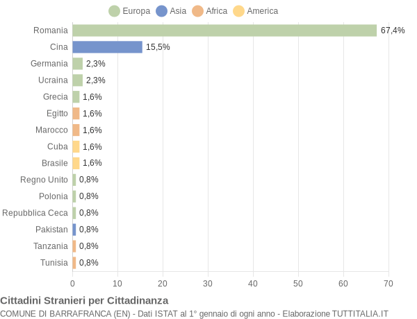Grafico cittadinanza stranieri - Barrafranca 2014