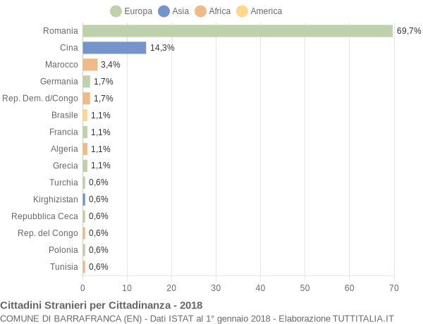 Grafico cittadinanza stranieri - Barrafranca 2018