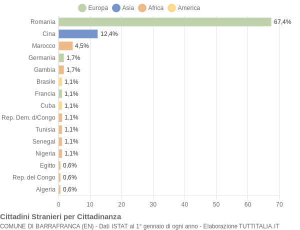 Grafico cittadinanza stranieri - Barrafranca 2021