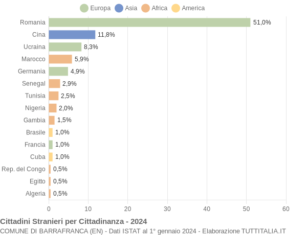 Grafico cittadinanza stranieri - Barrafranca 2024