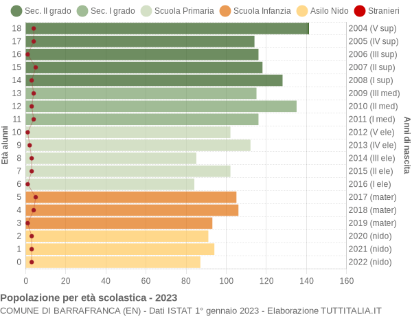 Grafico Popolazione in età scolastica - Barrafranca 2023