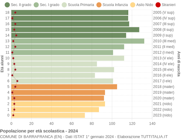 Grafico Popolazione in età scolastica - Barrafranca 2024