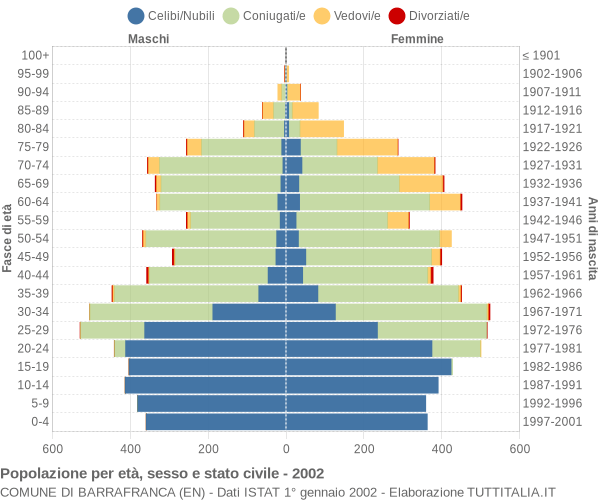 Grafico Popolazione per età, sesso e stato civile Comune di Barrafranca (EN)