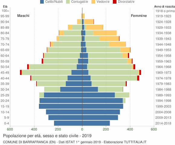 Grafico Popolazione per età, sesso e stato civile Comune di Barrafranca (EN)