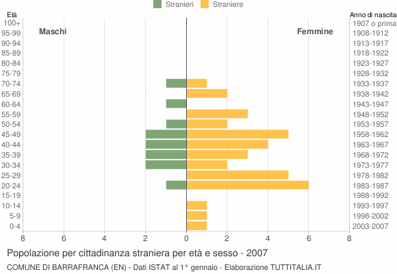Grafico cittadini stranieri - Barrafranca 2007