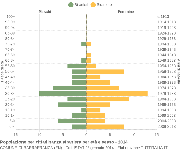 Grafico cittadini stranieri - Barrafranca 2014