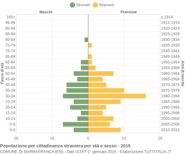 Grafico cittadini stranieri - Barrafranca 2015