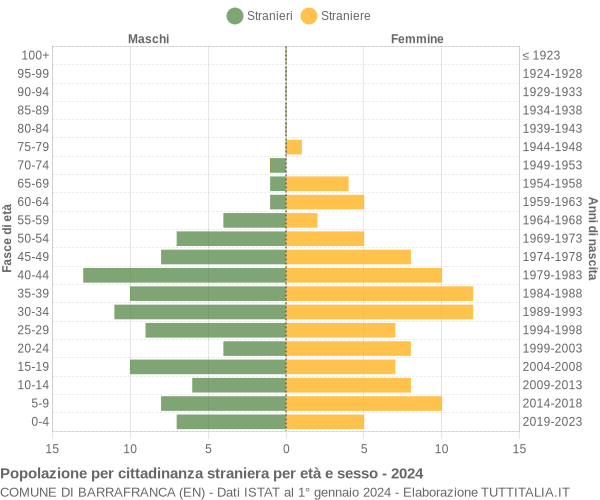 Grafico cittadini stranieri - Barrafranca 2024